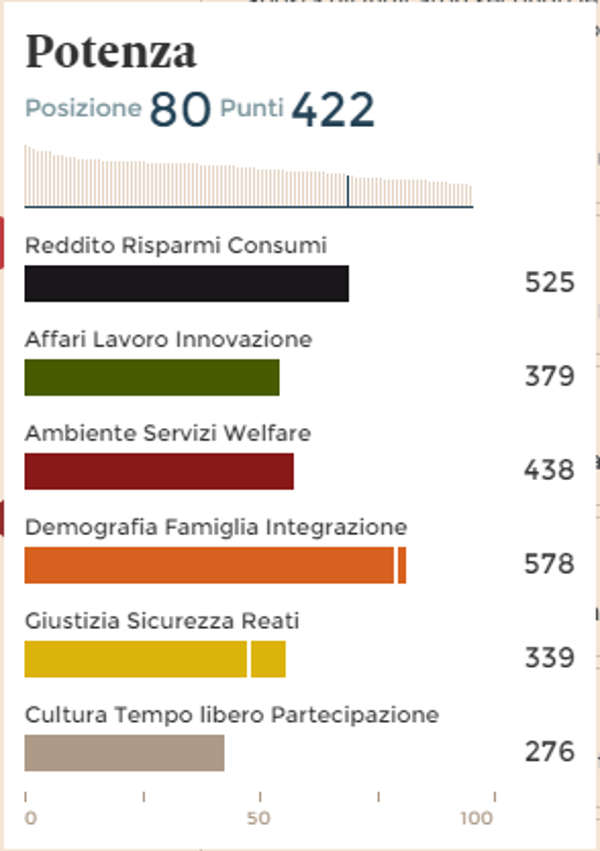 potenza-80esimo-posto